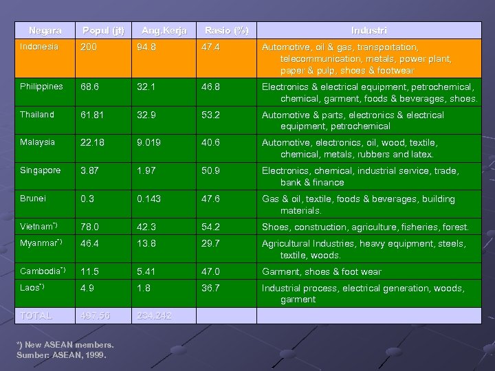 Negara Popul (jt) Ang. Kerja Rasio (%) Industri Indonesia 200 94. 8 47. 4