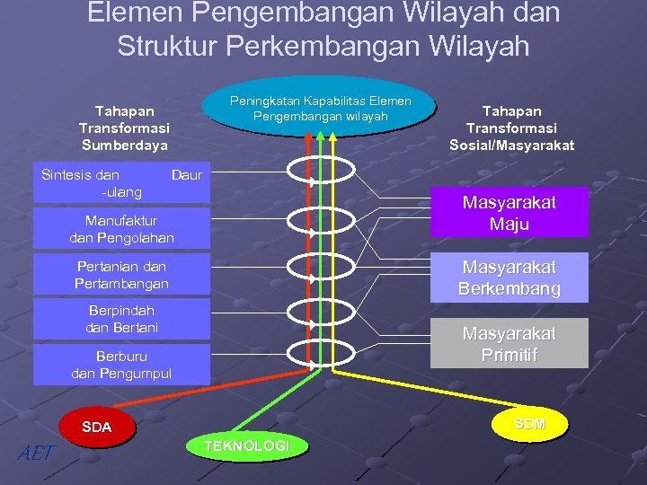 Elemen Pengembangan Wilayah dan Struktur Perkembangan Wilayah Peningkatan Kapabilitas Elemen Pengembangan wilayah Tahapan Transformasi