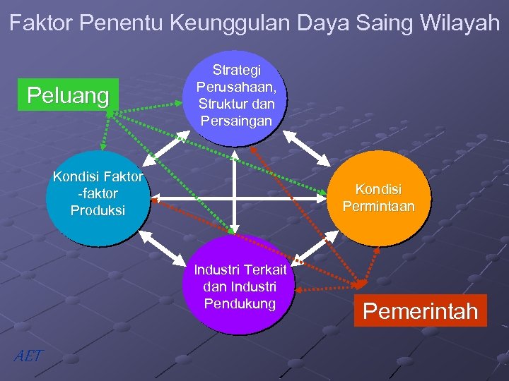 Faktor Penentu Keunggulan Daya Saing Wilayah Peluang Strategi Perusahaan, Struktur dan Persaingan Kondisi Faktor