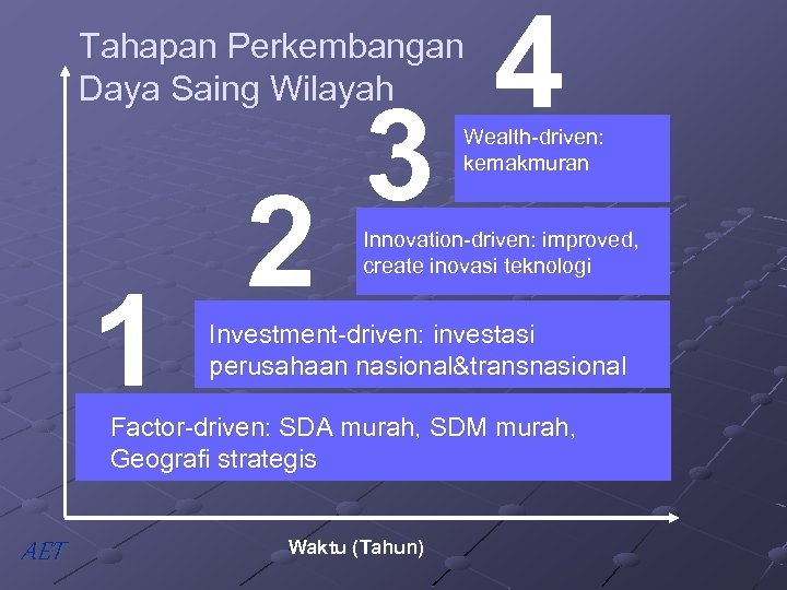 Tahapan Perkembangan Daya Saing Wilayah 1 2 3 4 Wealth-driven: kemakmuran Innovation-driven: improved, create
