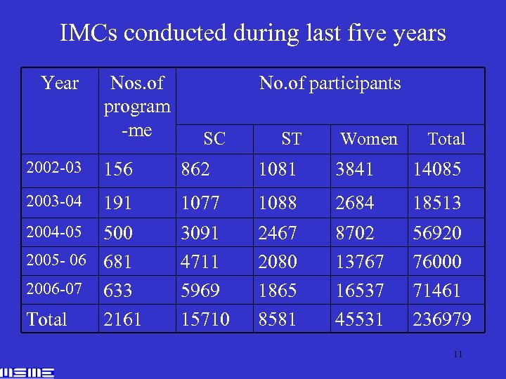 IMCs conducted during last five years Year Nos. of program -me No. of participants
