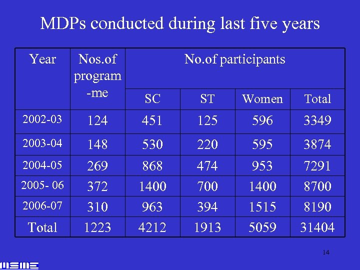 MDPs conducted during last five years Year Nos. of program -me SC ST Women