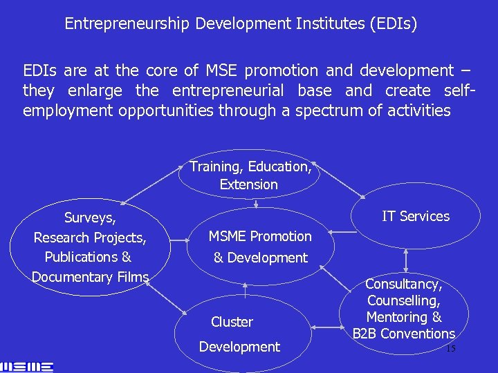 Entrepreneurship Development Institutes (EDIs) EDIs are at the core of MSE promotion and development