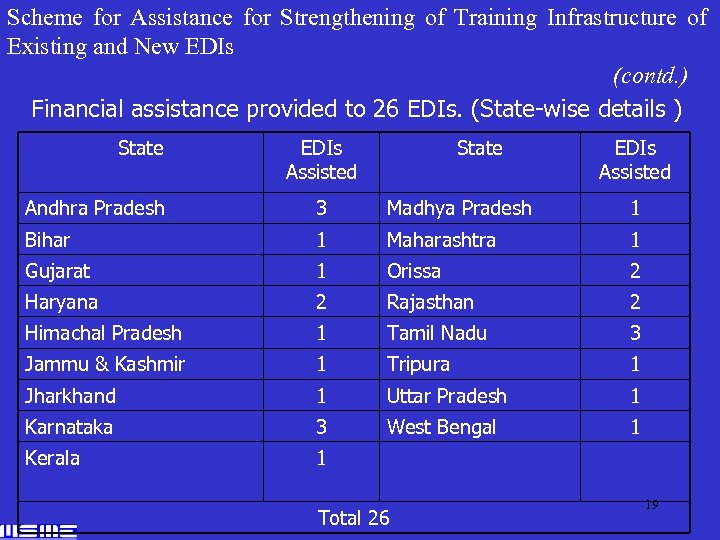 Scheme for Assistance for Strengthening of Training Infrastructure of Existing and New EDIs (contd.