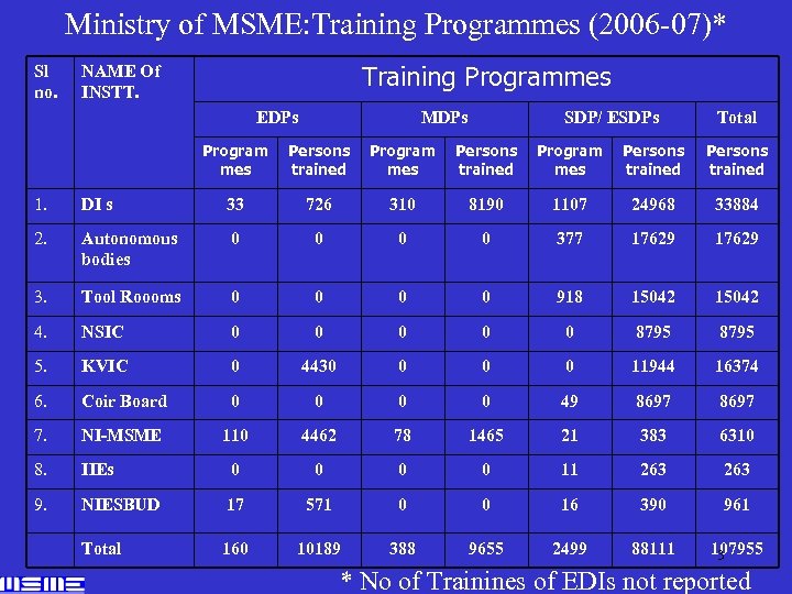 Ministry of MSME: Training Programmes (2006 -07)* Sl no. Training Programmes NAME Of INSTT.
