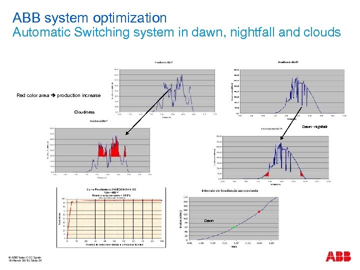 ABB system optimization Automatic Switching system in dawn, nightfall and clouds Red color area