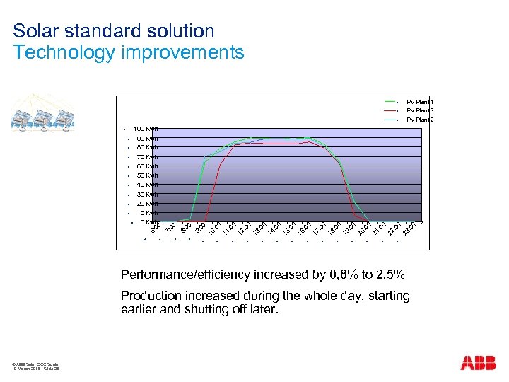 Solar standard solution Technology improvements 00 10 : 0 0 11 : 0 0