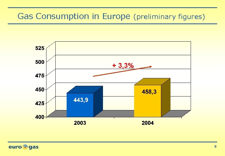 Gas Consumption in Europe (preliminary figures) + 3, 3% 5 