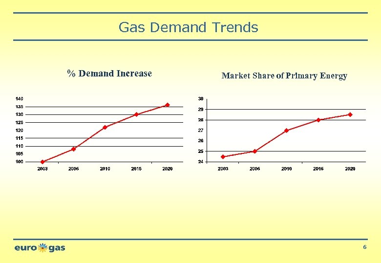 Gas Demand Trends % Demand Increase Market Share of Primary Energy 6 