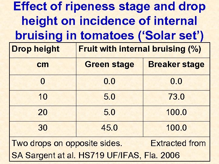 Effect of ripeness stage and drop height on incidence of internal bruising in tomatoes