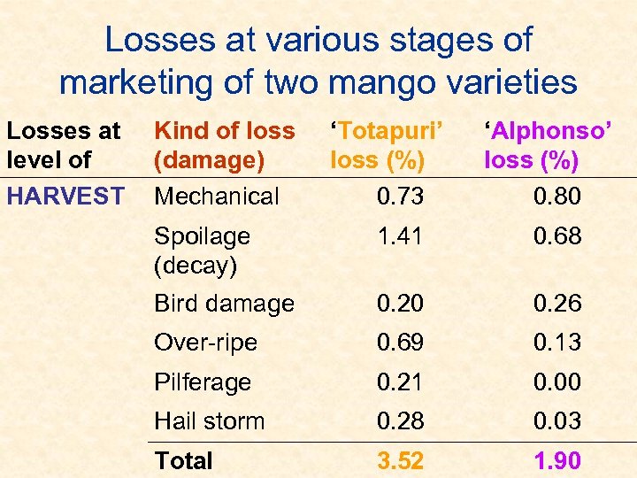 Losses at various stages of marketing of two mango varieties Losses at level of