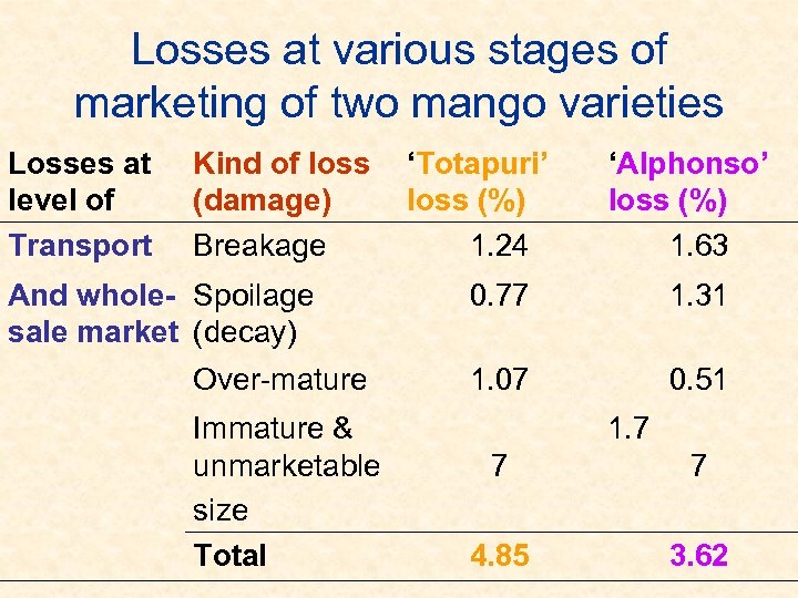 Losses at various stages of marketing of two mango varieties Losses at level of