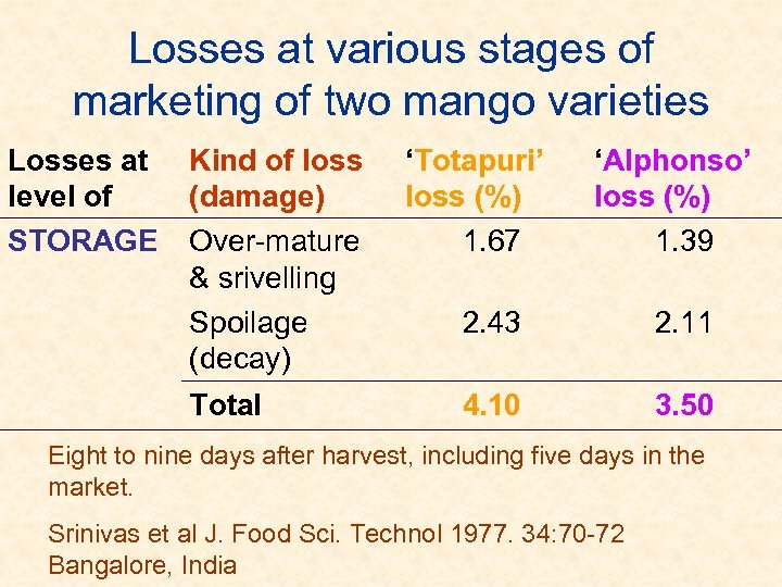 Losses at various stages of marketing of two mango varieties Losses at level of