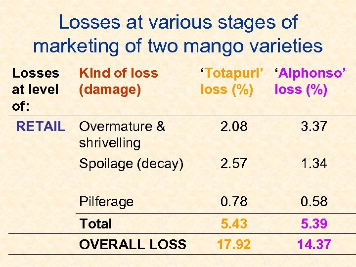 Losses at various stages of marketing of two mango varieties Losses Kind of loss