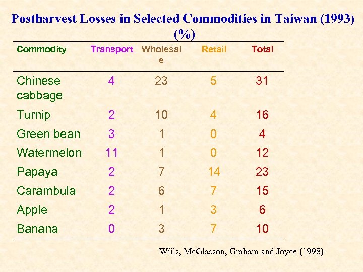 Postharvest Losses in Selected Commodities in Taiwan (1993) (%) Commodity Transport Wholesal e Retail