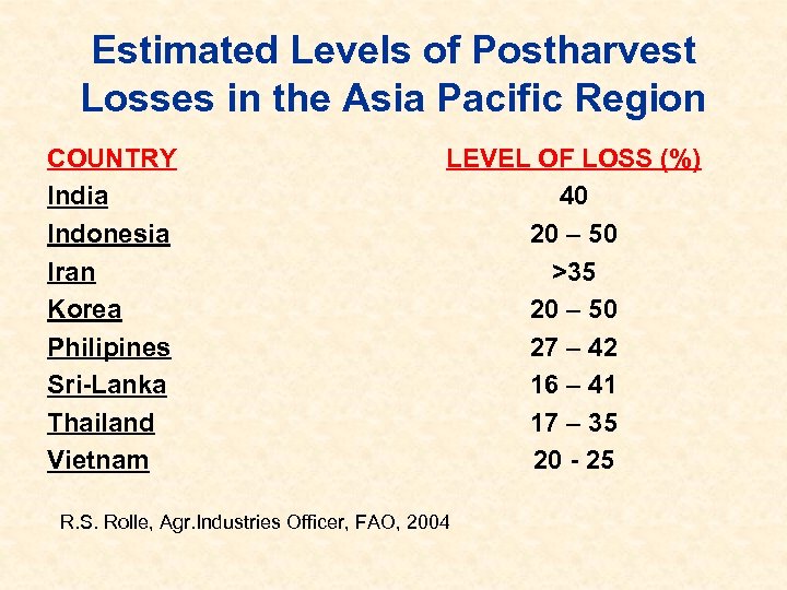 Estimated Levels of Postharvest Losses in the Asia Pacific Region COUNTRY India Indonesia Iran