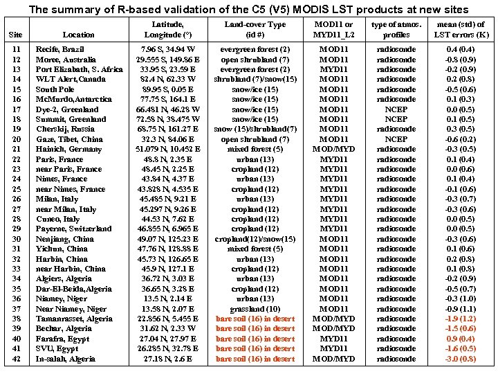 The summary of R-based validation of the C 5 (V 5) MODIS LST products