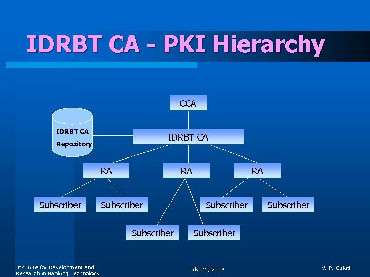 IDRBT CA - PKI Hierarchy CCA IDRBT CA Repository RA Subscriber Institute for Development