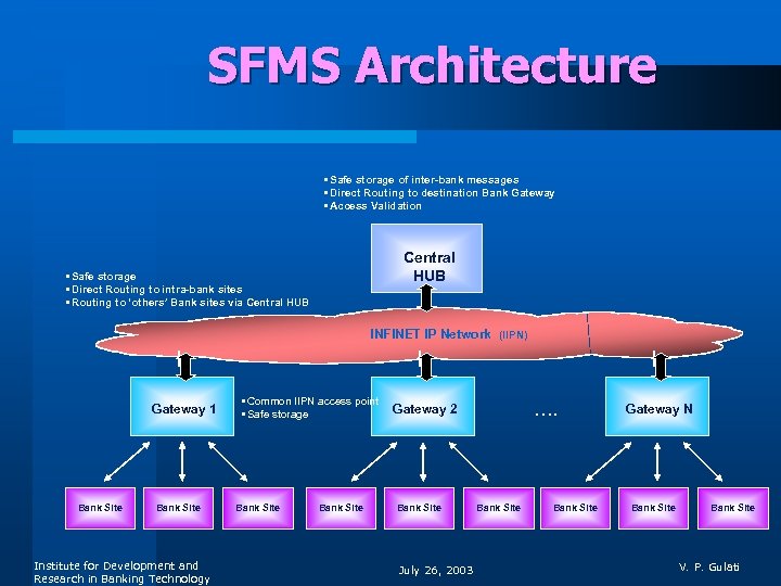 SFMS Architecture • Safe storage of inter-bank messages • Direct Routing to destination Bank