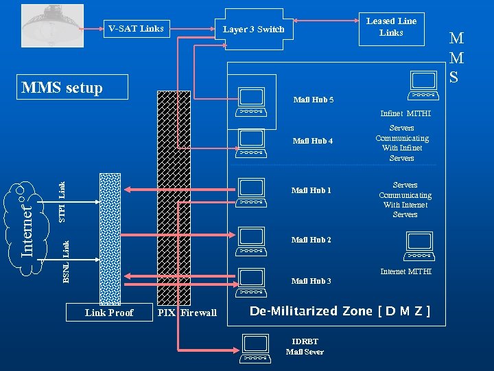 V-SAT Links STPI Link BSNL Link Internet MMS setup Link Proof PIX Firewall Leased