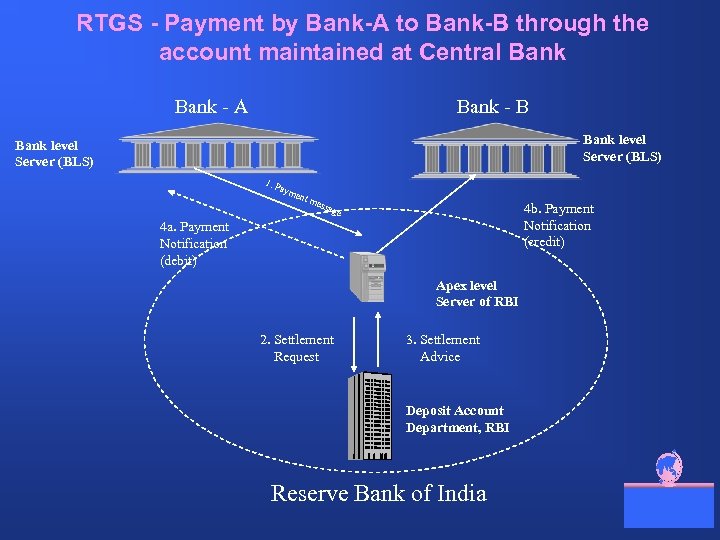 RTGS - Payment by Bank-A to Bank-B through the account maintained at Central Bank