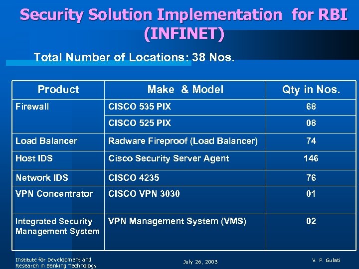 Security Solution Implementation for RBI (INFINET) Total Number of Locations: 38 Nos. Product Firewall