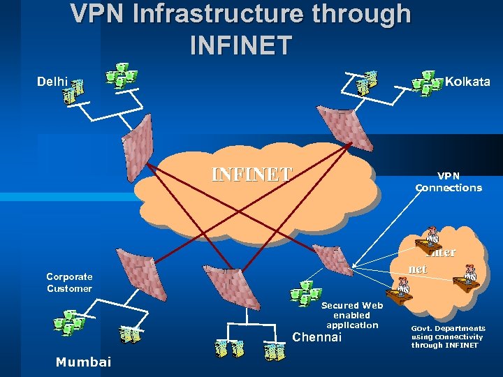 VPN Infrastructure through INFINET Delhi Kolkata INFINET VPN Connections Inter net Corporate Customer Secured