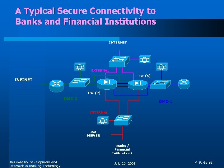 A Typical Secure Connectivity to Banks and Financial Institutions INTERNET EXTERNAL FW (S) INFINET