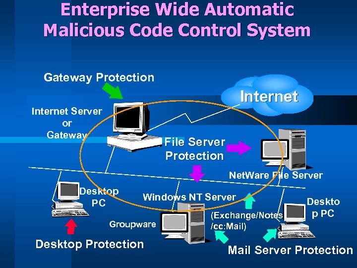 Enterprise Wide Automatic Malicious Code Control System Gateway Protection Internet Server or Gateway File