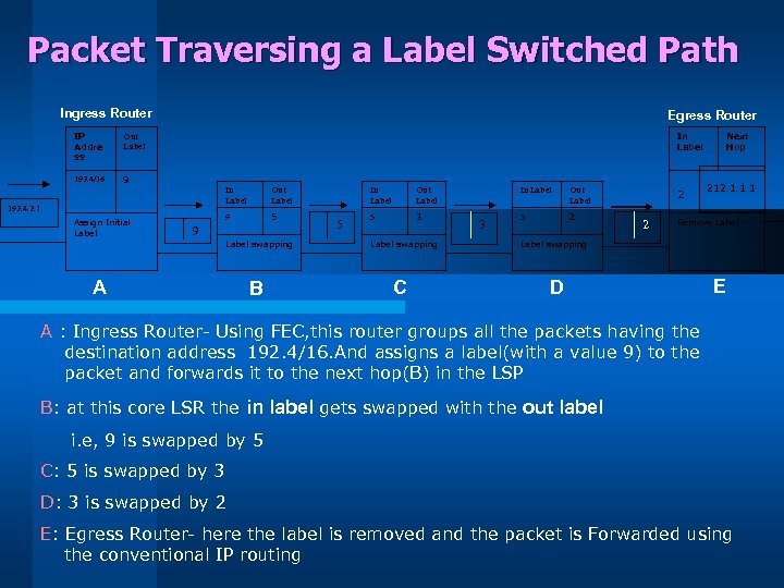 Packet Traversing a Label Switched Path Ingress Router IP Addre ss Out Label 192.