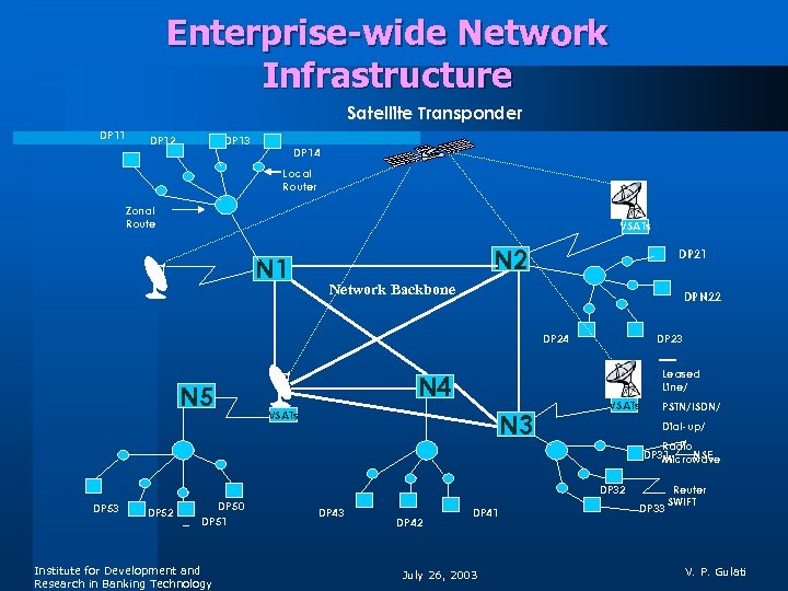 Enterprise-wide Network Infrastructure Satellite Transponder DP 11 DP 12 DP 13 DP 14 Local