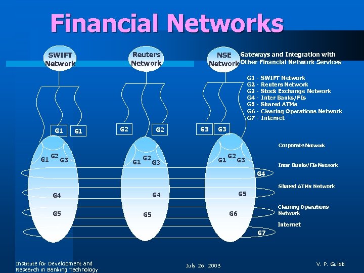 Financial Networks Reuters Network SWIFT Network NSE Gateways and Integration with Network Other Financial