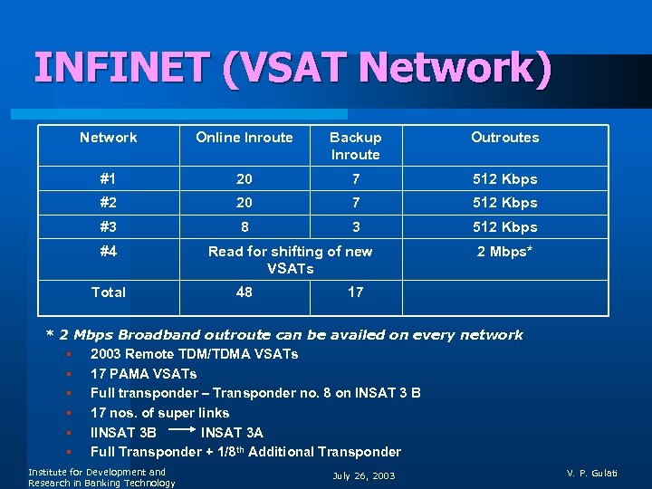 INFINET (VSAT Network) Network Online Inroute Backup Inroute Outroutes #1 20 7 512 Kbps