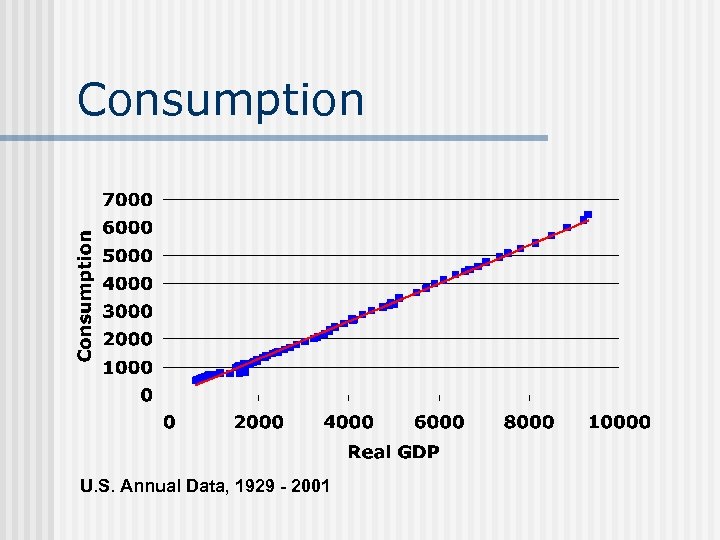 Consumption U. S. Annual Data, 1929 - 2001 