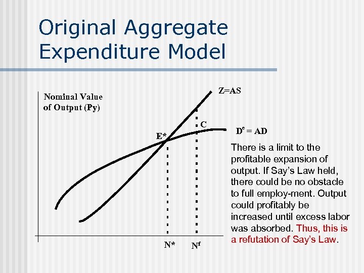 Original Aggregate Expenditure Model Z=AS Nominal Value of Output (Py) C E* N* Nf