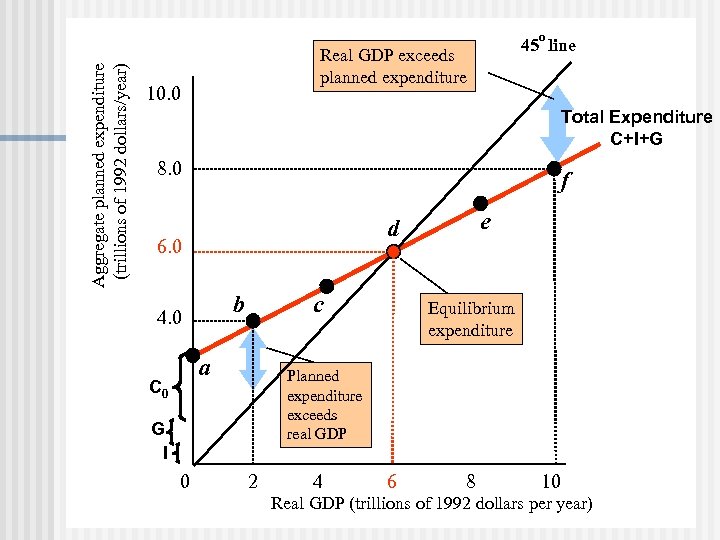 Aggregate planned expenditure (trillions of 1992 dollars/year) o 45 line Real GDP exceeds planned