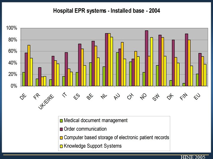 Hospitals 2004: EHR systems HINE 2005 