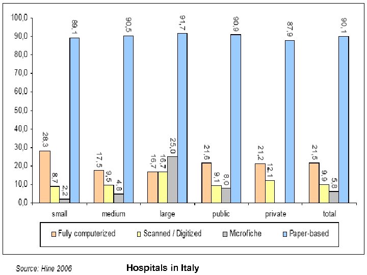Main Storage Medium in Medical Records Library (Italy) Hospitals in Italy 