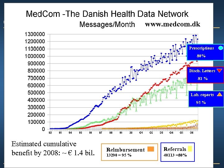 www. medcom. dk Prescriptions 80% Disch. Letters 81 % Lab. reports 95 % Estimated