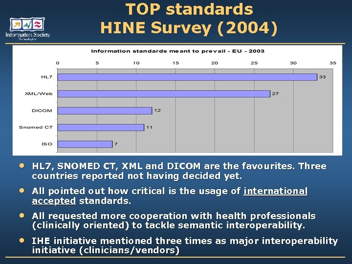 TOP standards HINE Survey (2004) • HL 7, SNOMED CT, XML and DICOM are