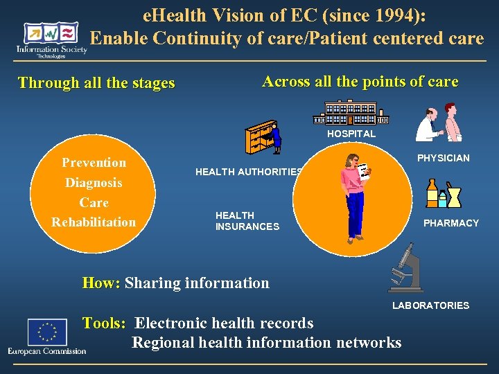 e. Health Vision of EC (since 1994): Enable Continuity of care/Patient centered care Through