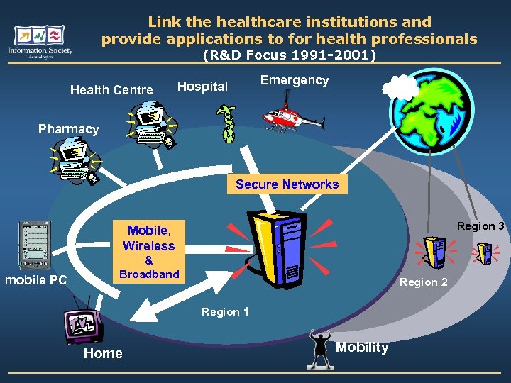 Link the healthcare institutions and provide applications to for health professionals (R&D Focus 1991