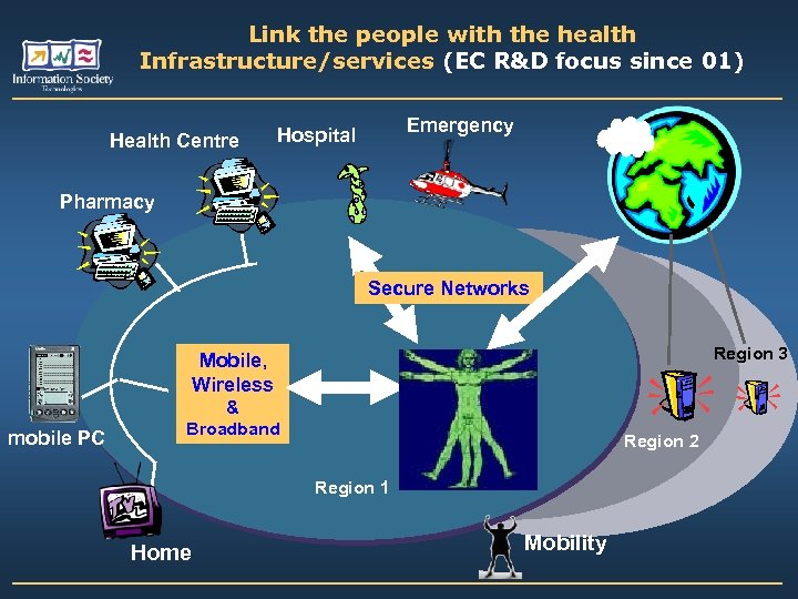 Link the people with the health Infrastructure/services (EC R&D focus since 01) Health Centre