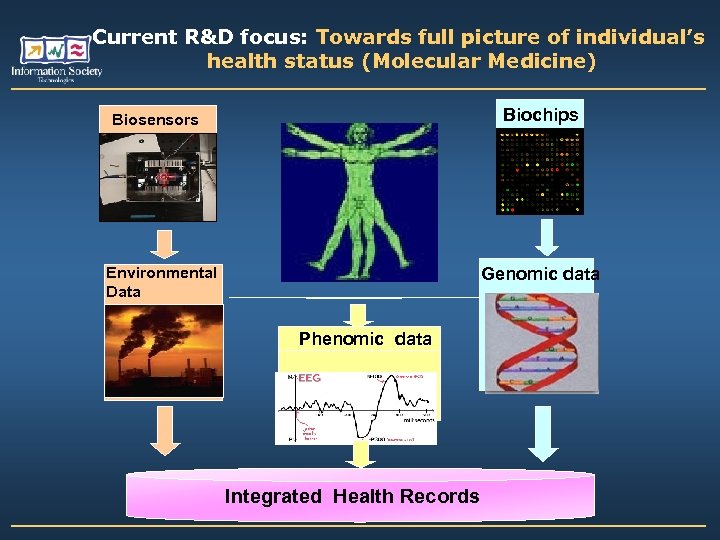 Current R&D focus: Towards full picture of individual’s health status (Molecular Medicine) Biochips Biosensors