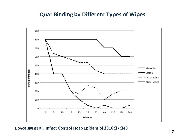 Quat Binding by Different Types of Wipes Boyce JM et al. Infect Control Hosp