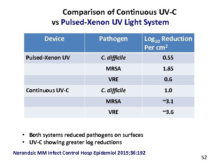 Comparison of Continuous UV-C vs Pulsed-Xenon UV Light System Device C. difficile 0. 55