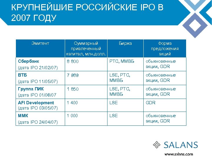 КРУПНЕЙШИЕ РОССИЙСКИЕ IPO В 2007 ГОДУ Эмитент Суммарный привлеченный капитал, млн. долл. Биржа Форма