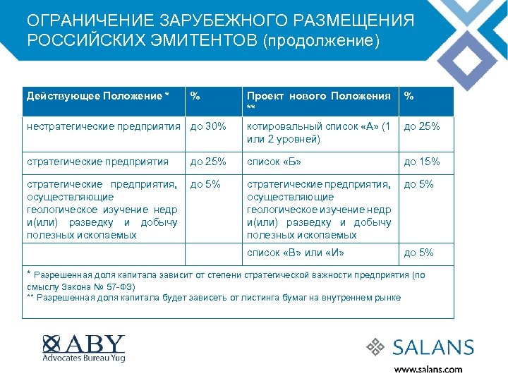 ОГРАНИЧЕНИЕ ЗАРУБЕЖНОГО РАЗМЕЩЕНИЯ РОССИЙСКИХ ЭМИТЕНТОВ (продолжение) Действующее Положение * % Проект нового Положения **