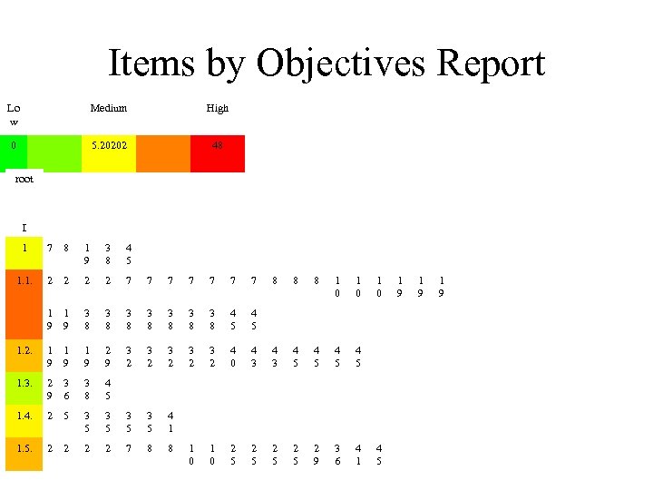 Items by Objectives Report Lo w Medium High 0 5. 20202 48 root I