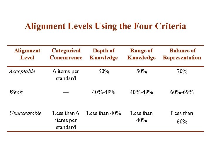 Alignment Levels Using the Four Criteria Alignment Level Acceptable Weak Unacceptable Categorical Concurrence Depth